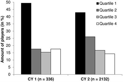 Geographical Variations in the Interaction of Relative Age Effects in Youth and Adult Elite Soccer